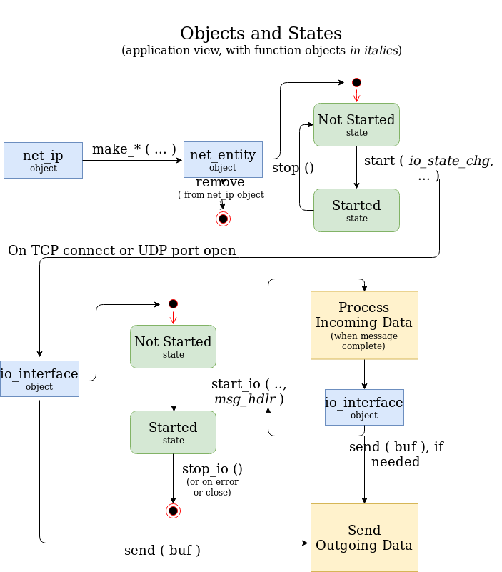 Image of Chops Net IP objects and states