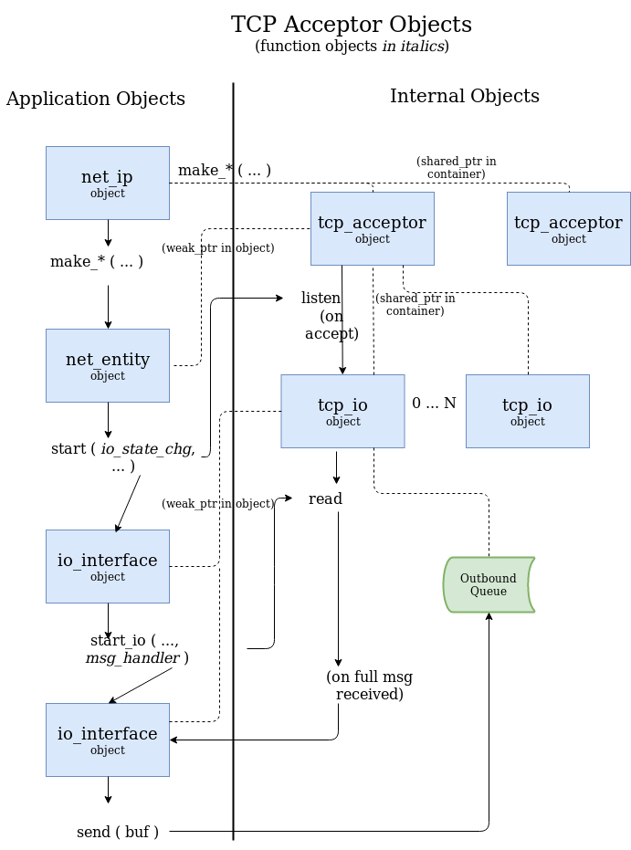 Image of Chops Net IP Tcp Acceptor internal